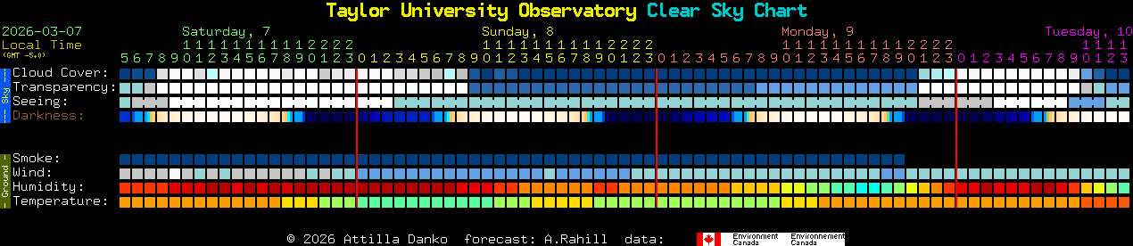 Current forecast for Taylor University Observatory Clear Sky Chart