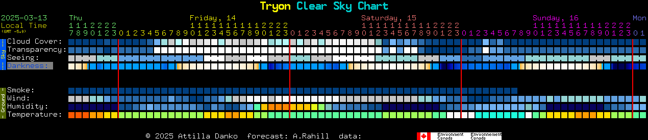 Current forecast for Tryon Clear Sky Chart