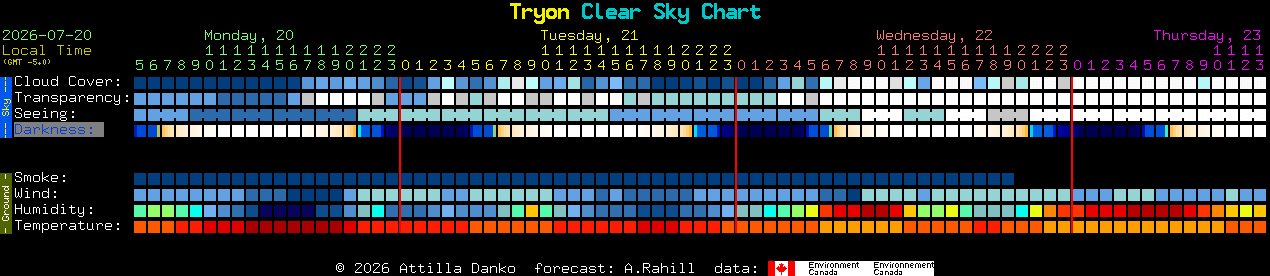 Current forecast for Tryon Clear Sky Chart