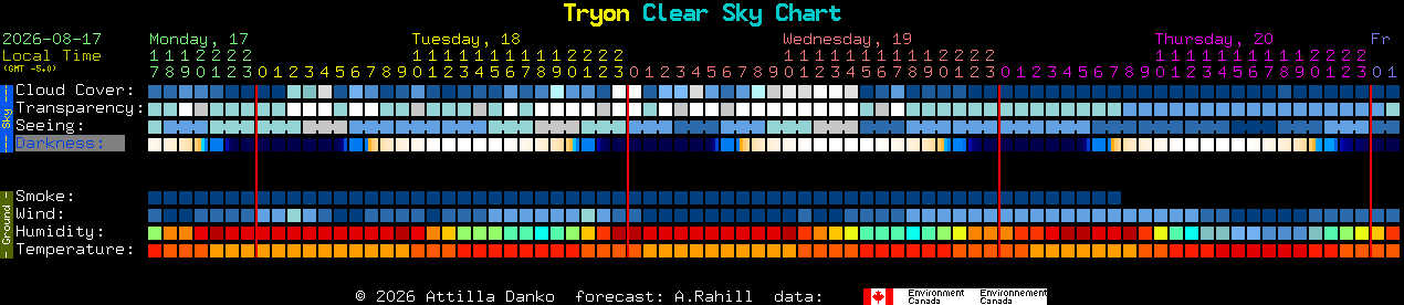 Current forecast for Tryon Clear Sky Chart