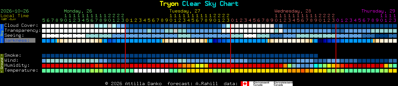 Current forecast for Tryon Clear Sky Chart