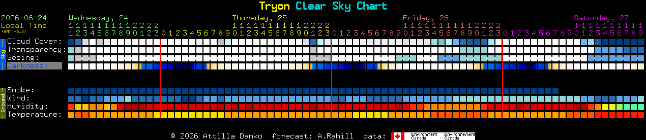 Current forecast for Tryon Clear Sky Chart