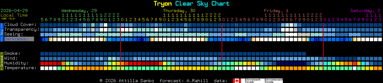 Current forecast for Tryon Clear Sky Chart