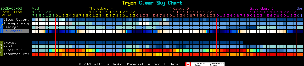 Current forecast for Tryon Clear Sky Chart