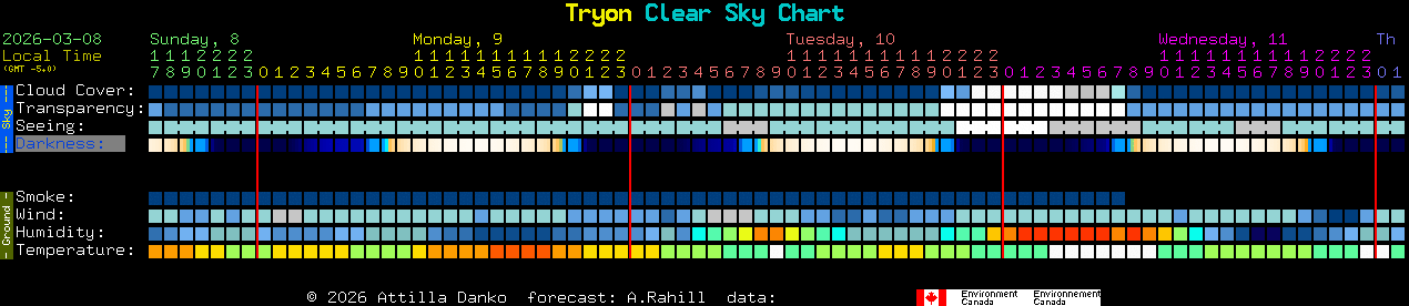 Current forecast for Tryon Clear Sky Chart