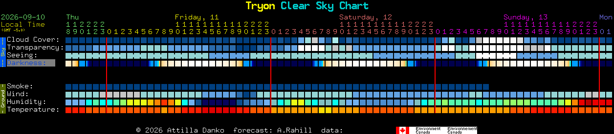 Current forecast for Tryon Clear Sky Chart