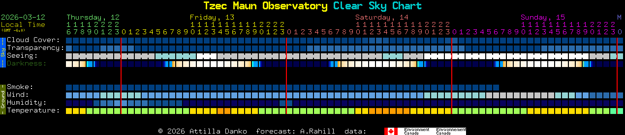 Current forecast for Tzec Maun Observatory Clear Sky Chart