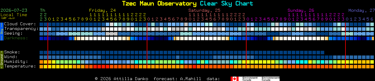 Current forecast for Tzec Maun Observatory Clear Sky Chart