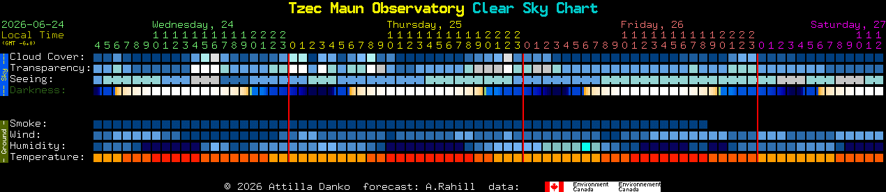 Current forecast for Tzec Maun Observatory Clear Sky Chart