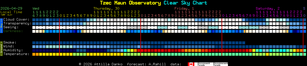 Current forecast for Tzec Maun Observatory Clear Sky Chart