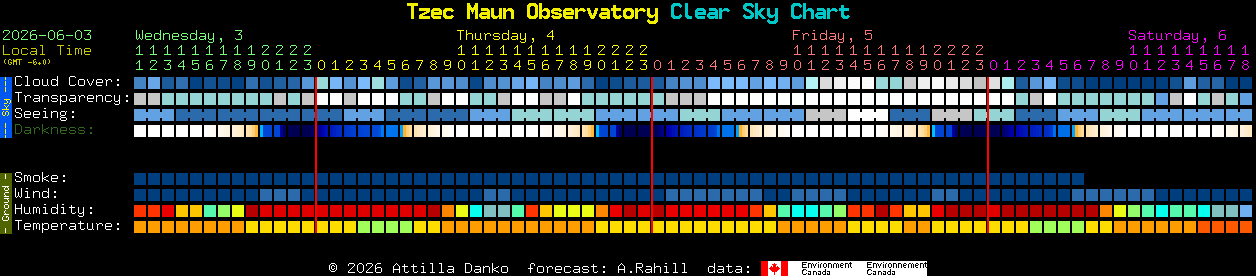 Current forecast for Tzec Maun Observatory Clear Sky Chart