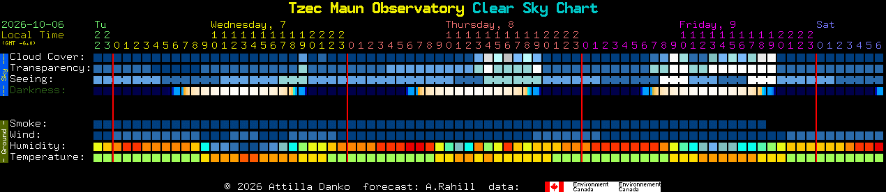 Current forecast for Tzec Maun Observatory Clear Sky Chart