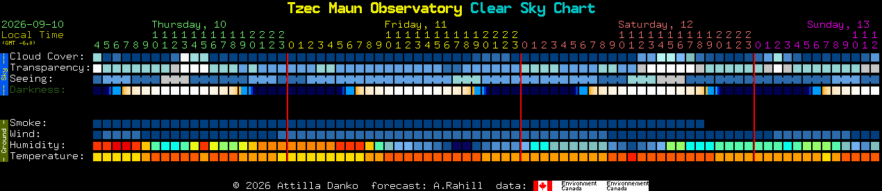 Current forecast for Tzec Maun Observatory Clear Sky Chart