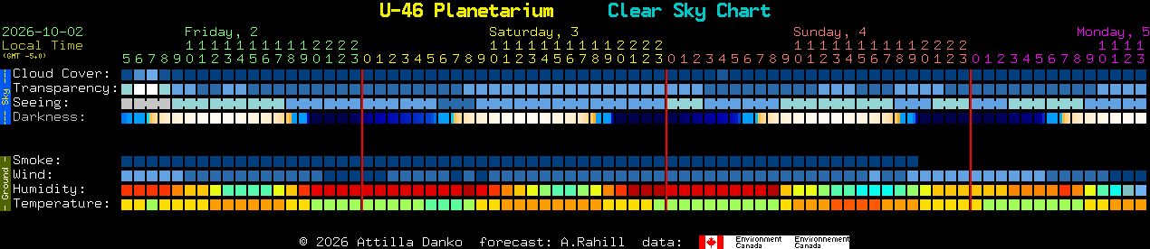 Current forecast for U-46 Planetarium Clear Sky Chart