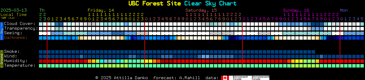 Current forecast for UBC Forest Site Clear Sky Chart