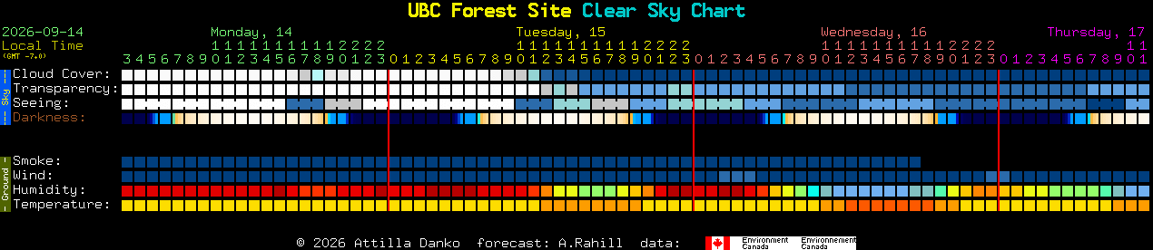 Current forecast for UBC Forest Site Clear Sky Chart