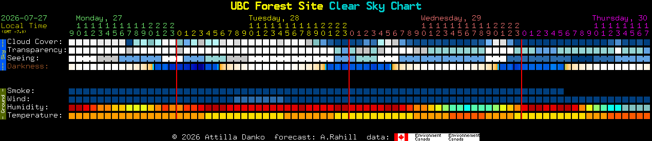 Current forecast for UBC Forest Site Clear Sky Chart