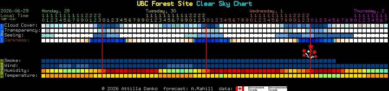 Current forecast for UBC Forest Site Clear Sky Chart