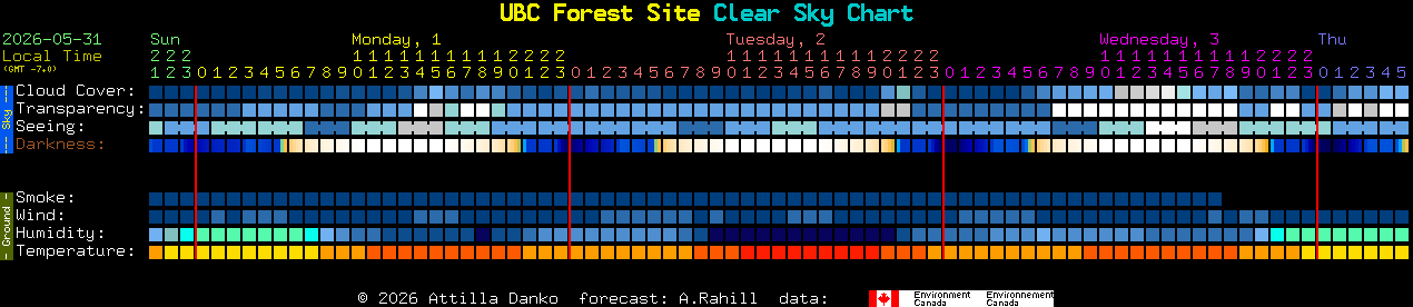 Current forecast for UBC Forest Site Clear Sky Chart