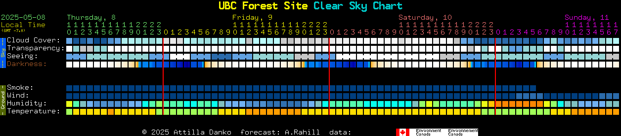 Current forecast for UBC Forest Site Clear Sky Chart