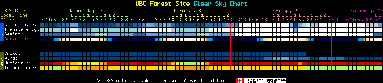 Current forecast for UBC Forest Site Clear Sky Chart