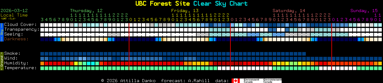 Current forecast for UBC Forest Site Clear Sky Chart