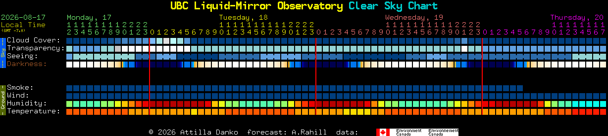 Current forecast for UBC Liquid-Mirror Observatory Clear Sky Chart