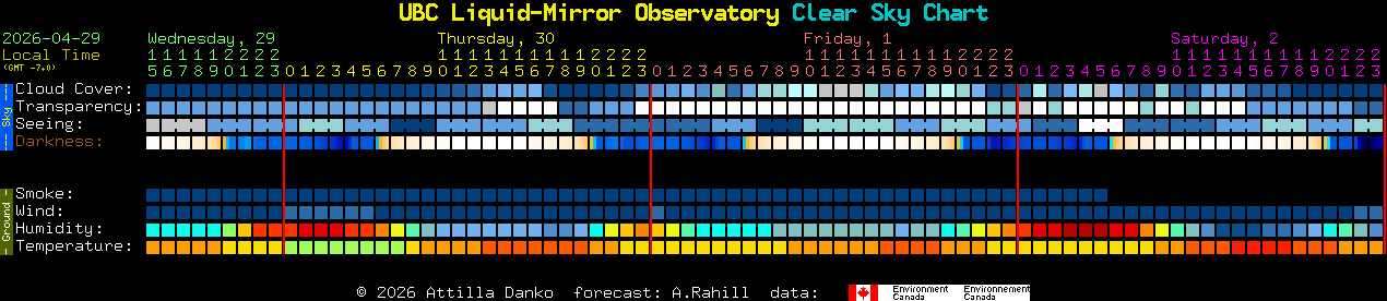 Current forecast for UBC Liquid-Mirror Observatory Clear Sky Chart