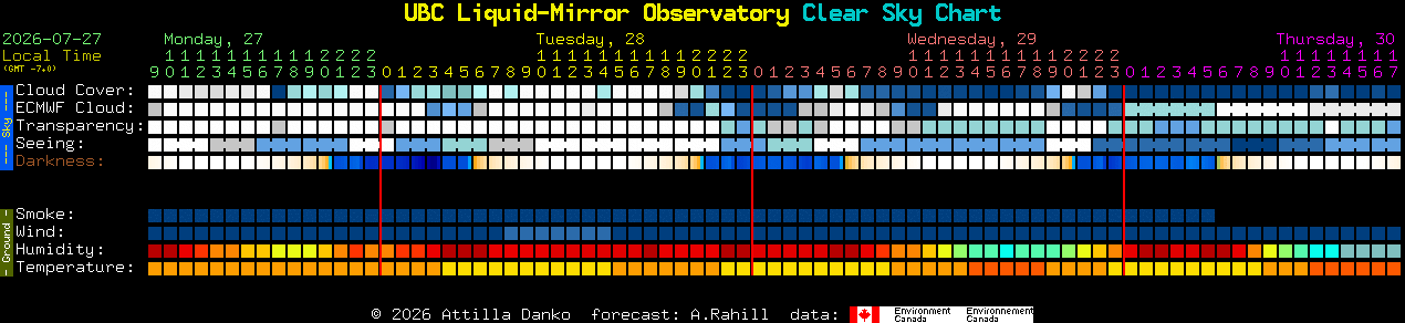 Current forecast for UBC Liquid-Mirror Observatory Clear Sky Chart