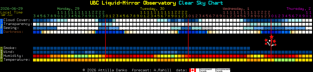Current forecast for UBC Liquid-Mirror Observatory Clear Sky Chart
