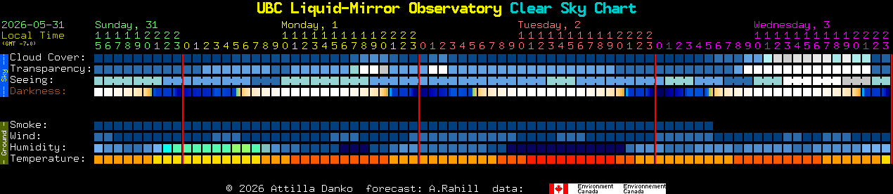 Current forecast for UBC Liquid-Mirror Observatory Clear Sky Chart