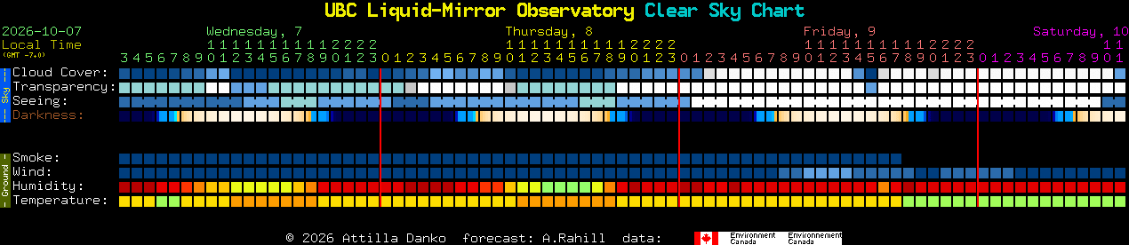 Current forecast for UBC Liquid-Mirror Observatory Clear Sky Chart