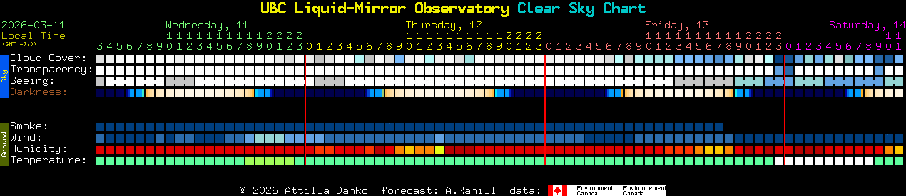 Current forecast for UBC Liquid-Mirror Observatory Clear Sky Chart