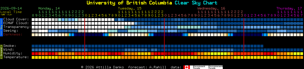 Current forecast for University of British Columbia Clear Sky Chart