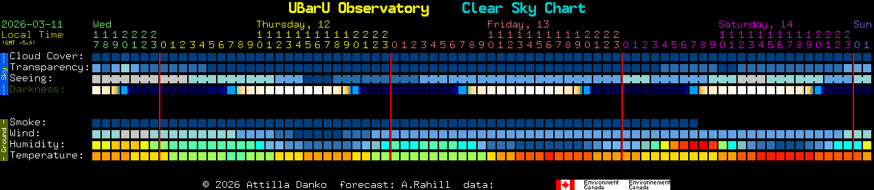 Current forecast for UBarU Observatory Clear Sky Chart