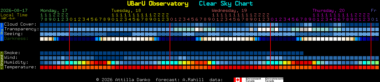 Current forecast for UBarU Observatory Clear Sky Chart