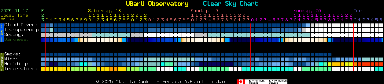 Current forecast for UBarU Observatory Clear Sky Chart