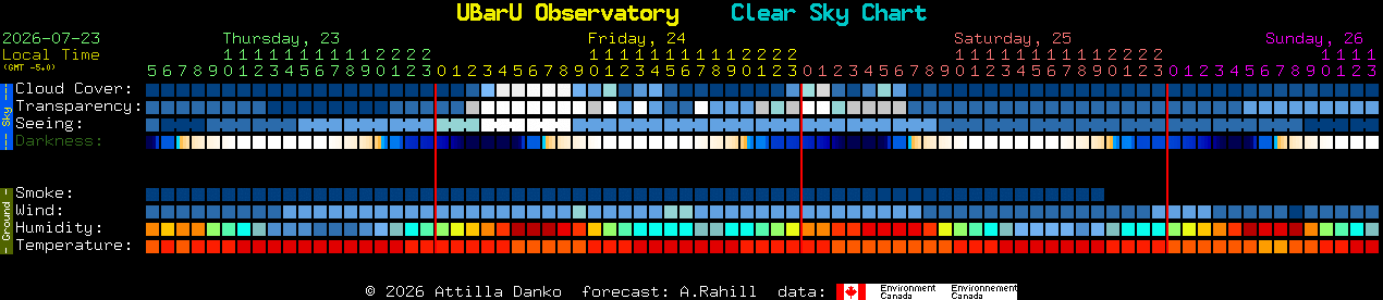 Current forecast for UBarU Observatory Clear Sky Chart