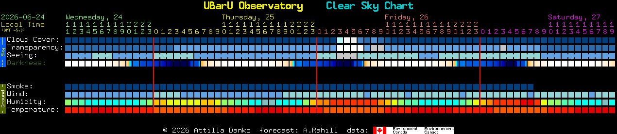 Current forecast for UBarU Observatory Clear Sky Chart