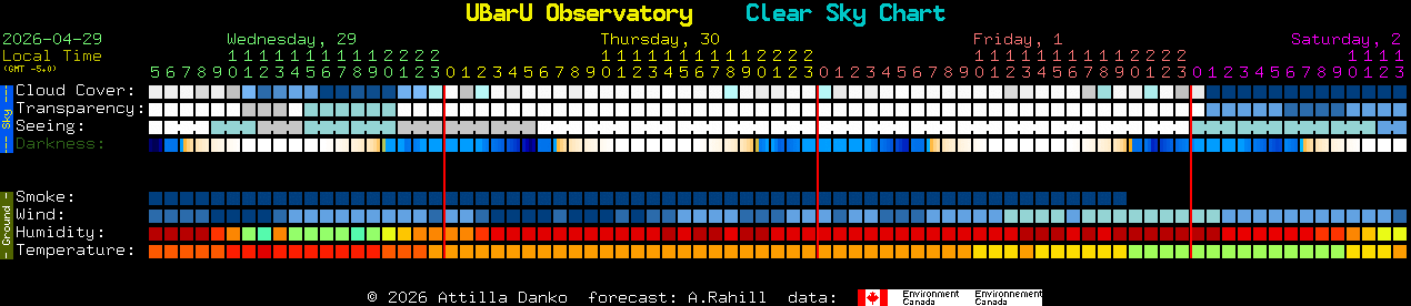 Current forecast for UBarU Observatory Clear Sky Chart