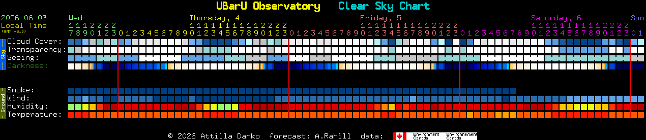 Current forecast for UBarU Observatory Clear Sky Chart