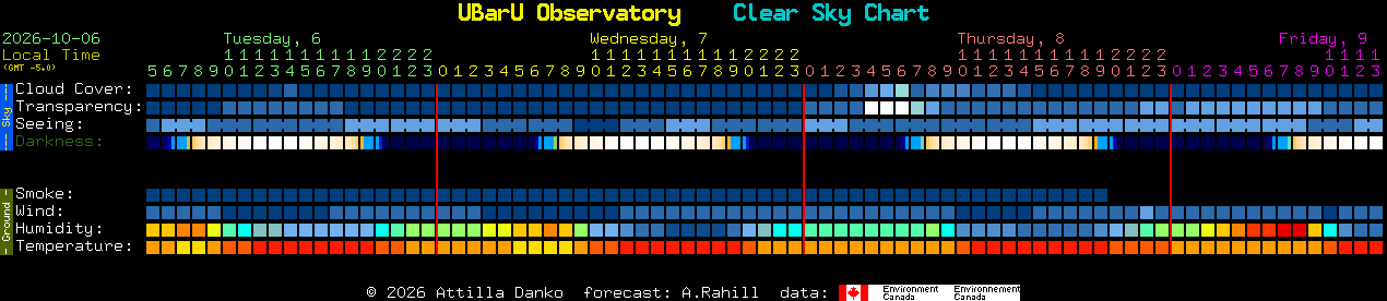 Current forecast for UBarU Observatory Clear Sky Chart