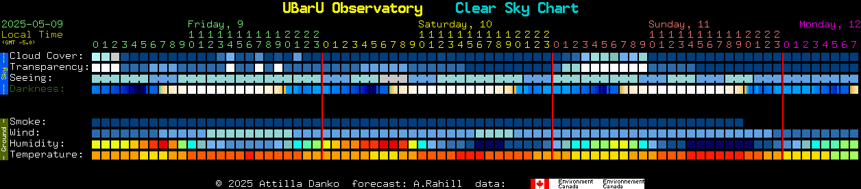 Current forecast for UBarU Observatory Clear Sky Chart
