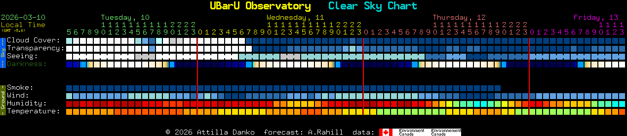 Current forecast for UBarU Observatory Clear Sky Chart
