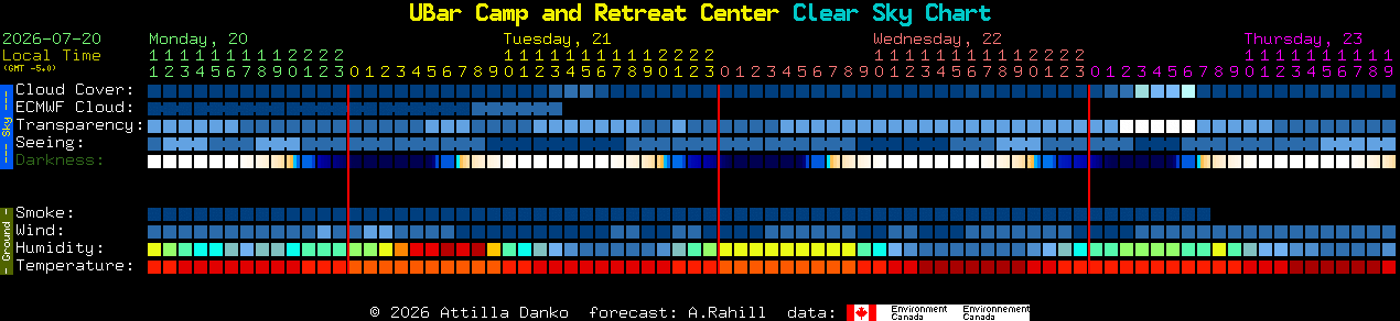 Current forecast for UBar Camp and Retreat Center Clear Sky Chart