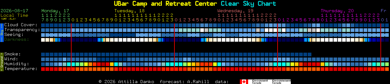 Current forecast for UBar Camp and Retreat Center Clear Sky Chart