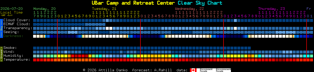 Current forecast for UBar Camp and Retreat Center Clear Sky Chart