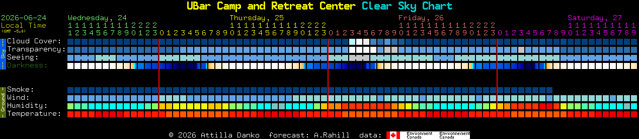 Current forecast for UBar Camp and Retreat Center Clear Sky Chart