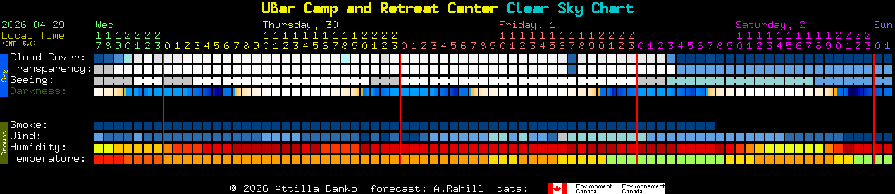 Current forecast for UBar Camp and Retreat Center Clear Sky Chart