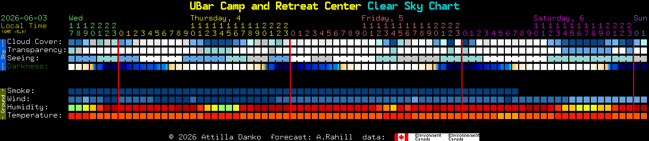 Current forecast for UBar Camp and Retreat Center Clear Sky Chart